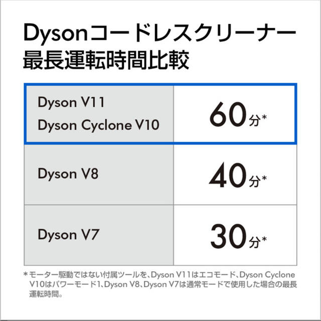 Dyson(ダイソン)のdyson SV12 FF BK 2019年モデル　新品未使用 スマホ/家電/カメラの生活家電(掃除機)の商品写真
