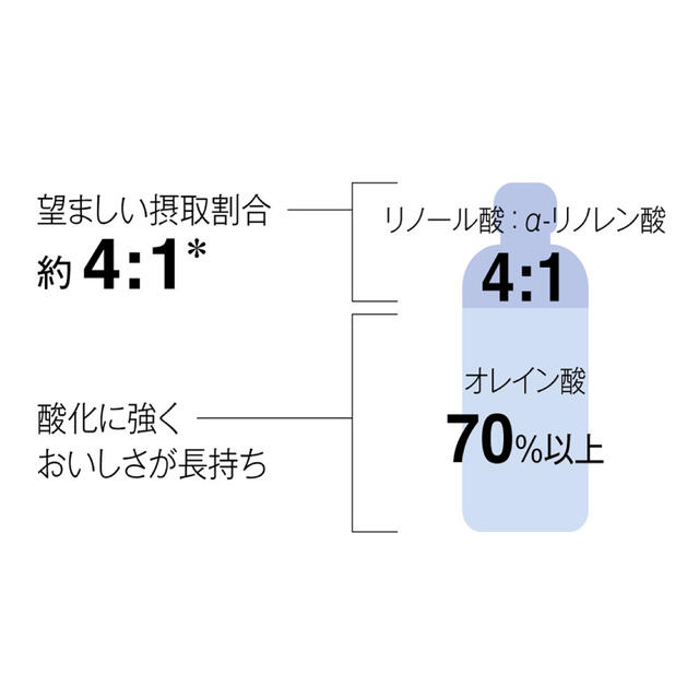 Amway(アムウェイ)の【5本セット】4to1 脂肪酸バランスオイル 600g 毎日の健康に！ 食品/飲料/酒の食品(調味料)の商品写真