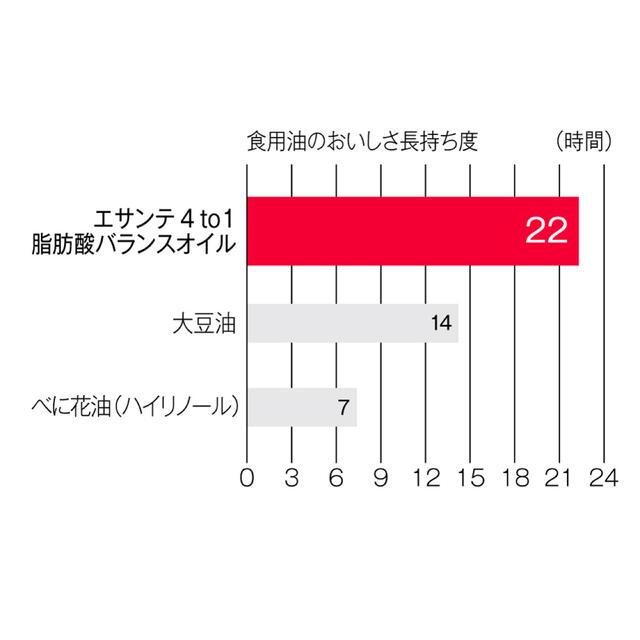 Amway(アムウェイ)の【5本セット】4to1 脂肪酸バランスオイル 600g 毎日の健康に！ 食品/飲料/酒の食品(調味料)の商品写真