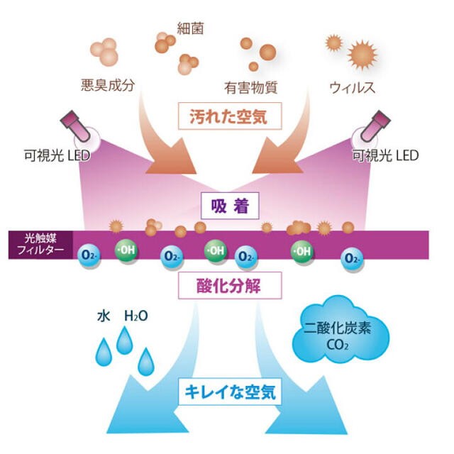 【送料無料】光触媒脱臭・除菌機能付きLED電球 TURNED K KL-B01 インテリア/住まい/日用品のライト/照明/LED(蛍光灯/電球)の商品写真