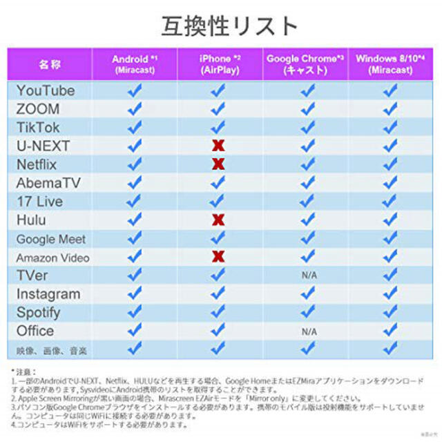 Chromecast クロームキャスト 互換性有／Mira Screen スマホ/家電/カメラのテレビ/映像機器(映像用ケーブル)の商品写真