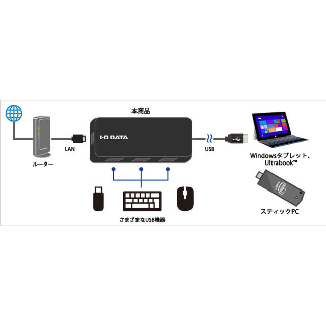 IODATA(アイオーデータ)のギガビットLANアダプター搭載 USB 3.0ハブ US3-HB3ETG スマホ/家電/カメラのPC/タブレット(PC周辺機器)の商品写真