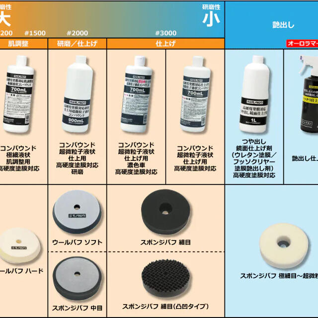 超微粒子 艶出し鏡面仕上げ剤 コンパウンド 各33ml 小分けの通販 By Cocolink ラクマ 超微粒子 艶出し鏡面仕上げ剤 コンパウンド 各33ml 小分けの通販 By Cocolink ラクマ