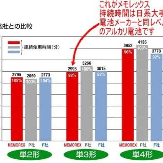 【大特価】単４電池　２０本まとめ買いお得セット　MEMOREX　アルカリ乾電池 スマホ/家電/カメラの生活家電(その他)の商品写真