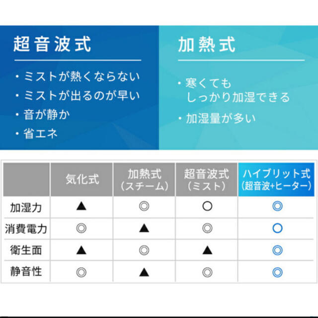 新品、未使用　アイリスオーヤマ　上給水ハイブリッド加湿器 3