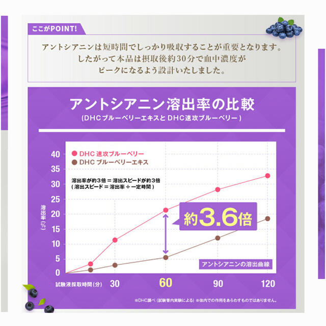 DHC(ディーエイチシー)の専用　DHC ブルーベリー　エキス　60粒　30日分　新品　未開封 食品/飲料/酒の健康食品(ビタミン)の商品写真