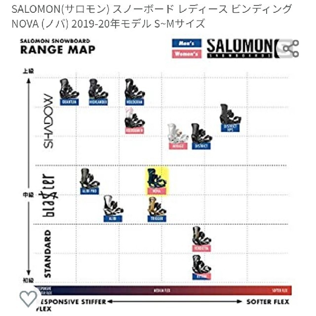 SALOMON(サロモン)の※なないろ様専用　 NOVA サイズＳ スポーツ/アウトドアのスノーボード(バインディング)の商品写真