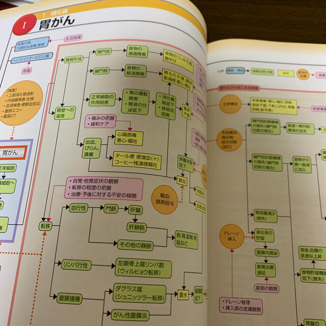 エビデンスに基づく疾患別看護ケア関連図　その他5冊