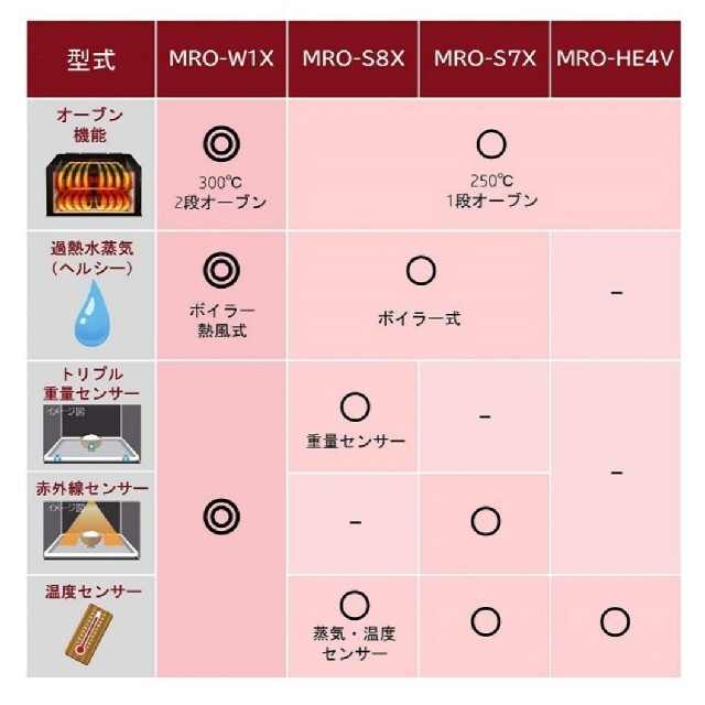 日立(ヒタチ)の新品未開封　ヘルシーシェフ MRO-S8X(R) [レッド] スマホ/家電/カメラの調理家電(電子レンジ)の商品写真