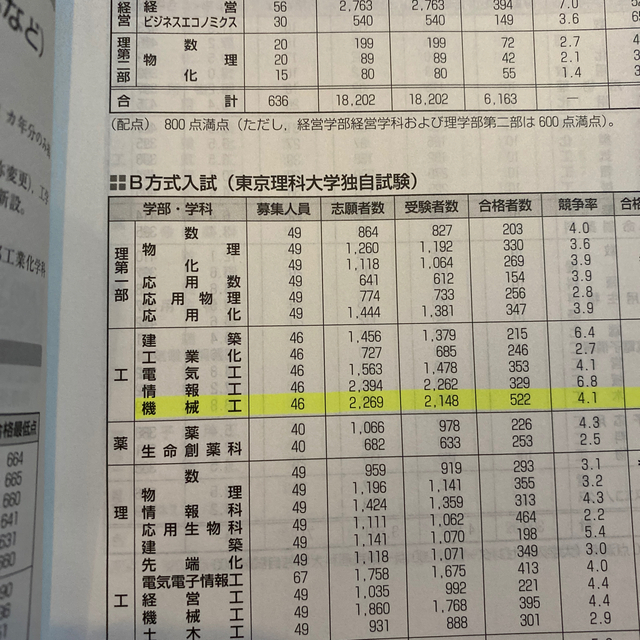 東京理科大学（工学部・基礎工学部－Ｂ方式） ２０２０ エンタメ/ホビーの本(語学/参考書)の商品写真