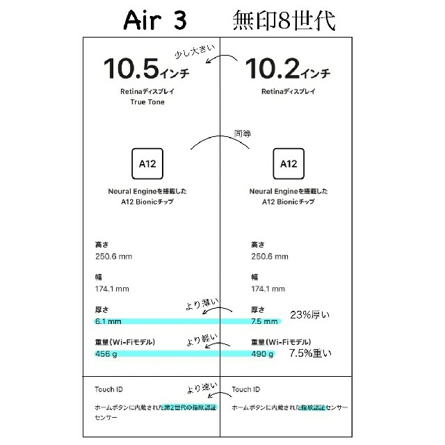 iPad Air (第3世代,64G,WiFi) & Apple Pencil