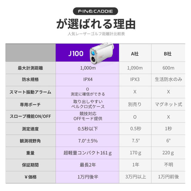 美品 ファインキャディ j100 ホワイト 白 ゴルフレーザー距離計 測定器 チケットのスポーツ(ゴルフ)の商品写真