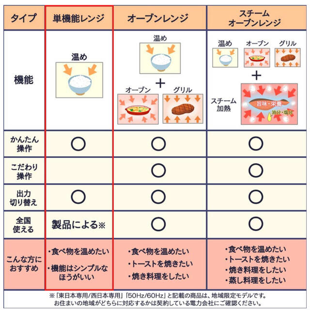 アイリスオーヤマ(アイリスオーヤマ)のm様専用[電子レンジ] アイリスオーヤマ スマホ/家電/カメラの調理家電(電子レンジ)の商品写真