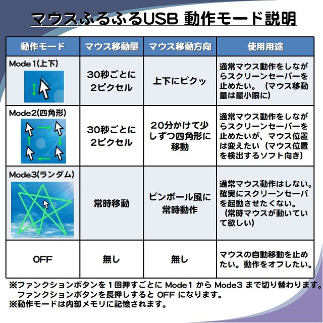 テレワークに！スクリーンセーバー防止USB ボタン付きマウスふるふる スマホ/家電/カメラのPC/タブレット(PC周辺機器)の商品写真