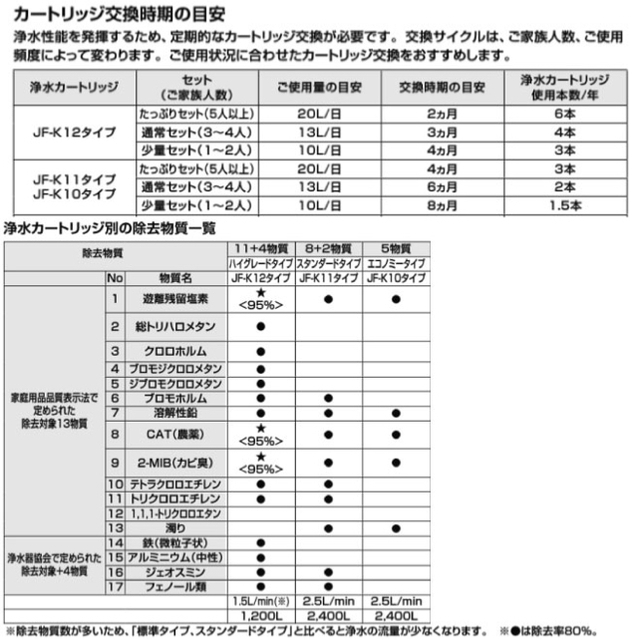 [JF-K11-B] LIXIL交換用浄水カートリッジ 2個入り 8+2物質除去 インテリア/住まい/日用品のキッチン/食器(浄水機)の商品写真