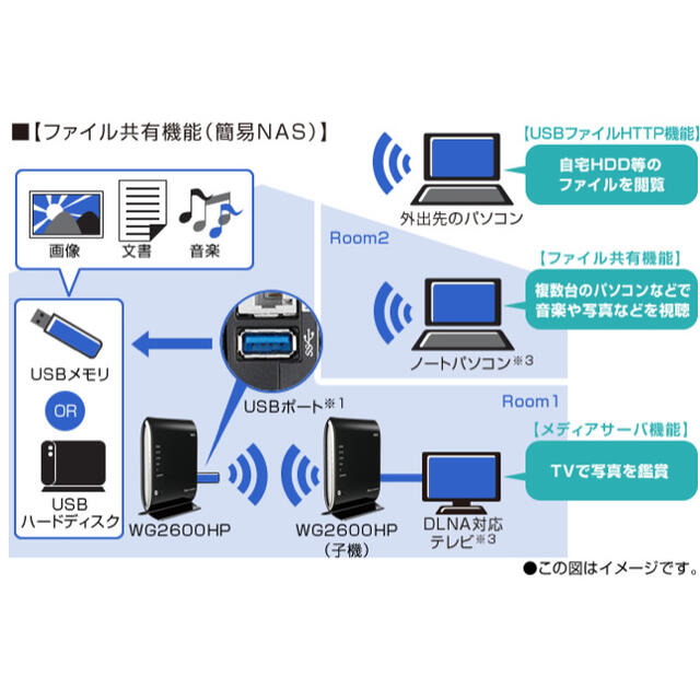 NEC(エヌイーシー)の【お買い得】NEC Aterm WG2600HP 無線LAN WiFi  スマホ/家電/カメラのPC/タブレット(PC周辺機器)の商品写真