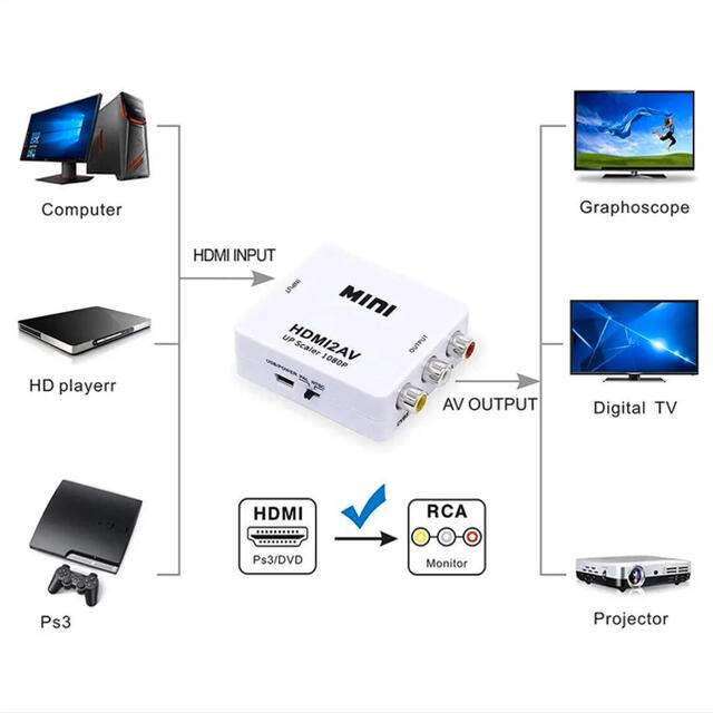 【即日発送】HDMI to コンポジット コンバーター av RCA アダプタ スマホ/家電/カメラのテレビ/映像機器(映像用ケーブル)の商品写真