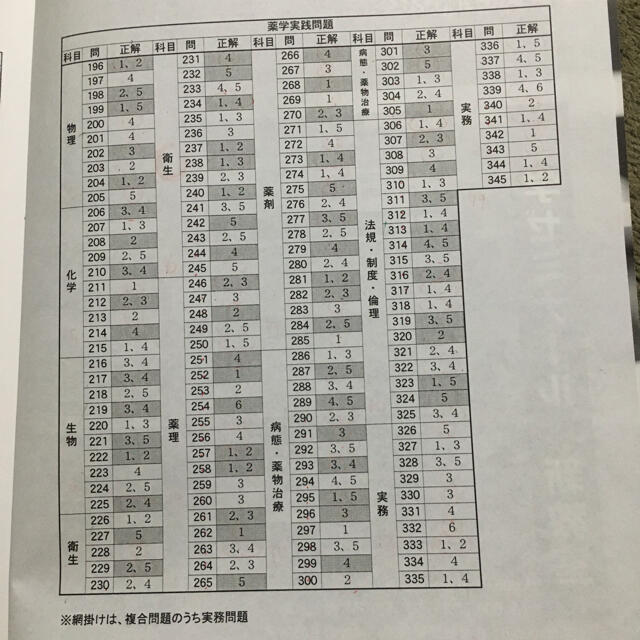 薬剤師国家試験対策 全国統一模擬試験Ⅲ解答解説書(第230回 薬剤師国家試験対策 全国統一模擬試験Ⅲ解答解説書(第230回