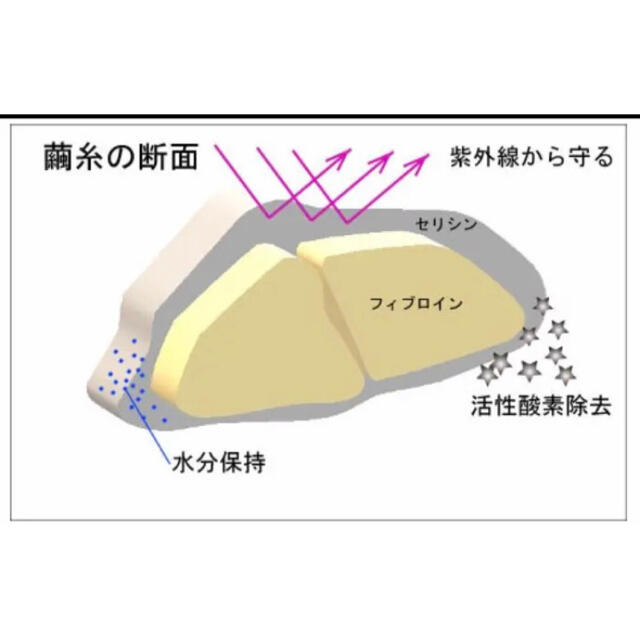 国産 高濃度シルク 美白 保湿 最強美容スキンケア 化粧品 お得3種 ...