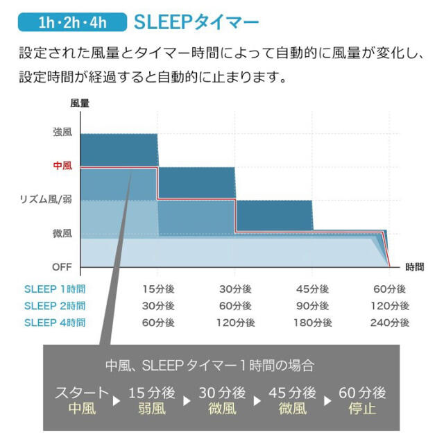 山善(ヤマゼン)の新品未開封 レトロ 扇風機 黄色 リモコン タイマー付き スマホ/家電/カメラの冷暖房/空調(扇風機)の商品写真