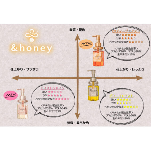 ＆honey モイストシャインヘアオイル お得です コスメ/美容のヘアケア/スタイリング(ヘアケア)の商品写真