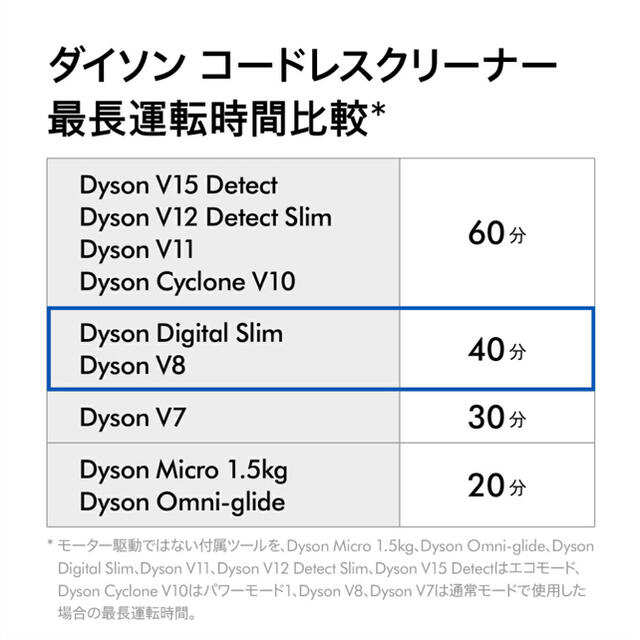 Dyson(ダイソン)のDyson Digital Slim Fluffy+ SV18FFCOM スマホ/家電/カメラの生活家電(掃除機)の商品写真