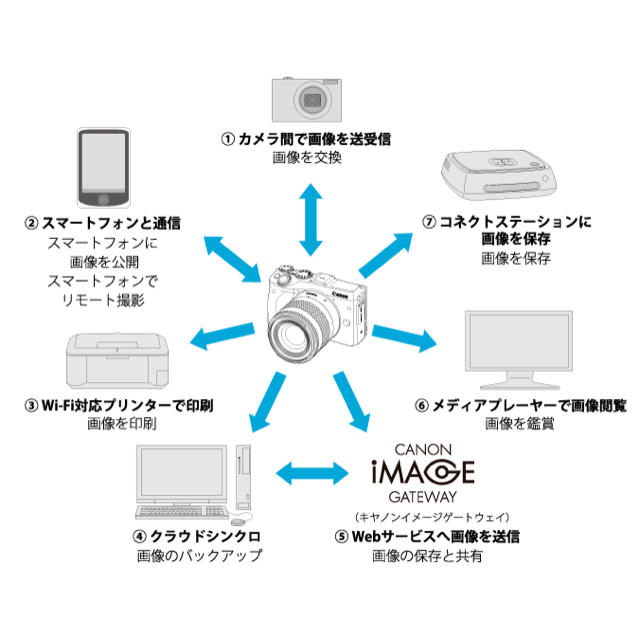 Wi-Fi対応 canon EOS M3 ミラーレス一眼 スマホ/家電/カメラのカメラ(ミラーレス一眼)の商品写真
