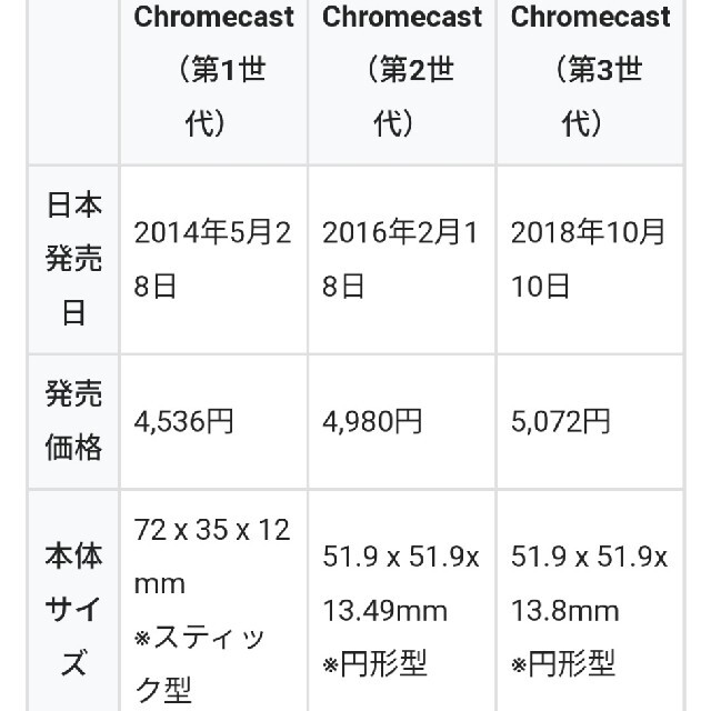 Google(グーグル)のChromecast　第３世代 スマホ/家電/カメラのテレビ/映像機器(映像用ケーブル)の商品写真