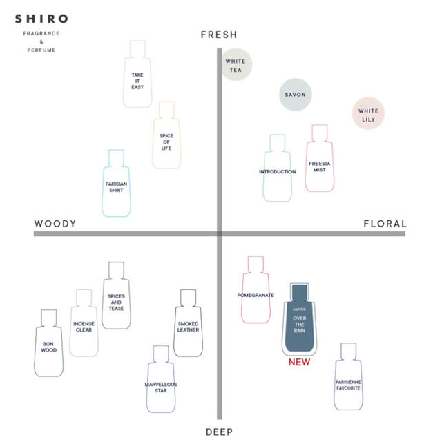shiro オーバーザレイン 香水の通販 by SSB｜シロならラクマ - shiro 人気SALE