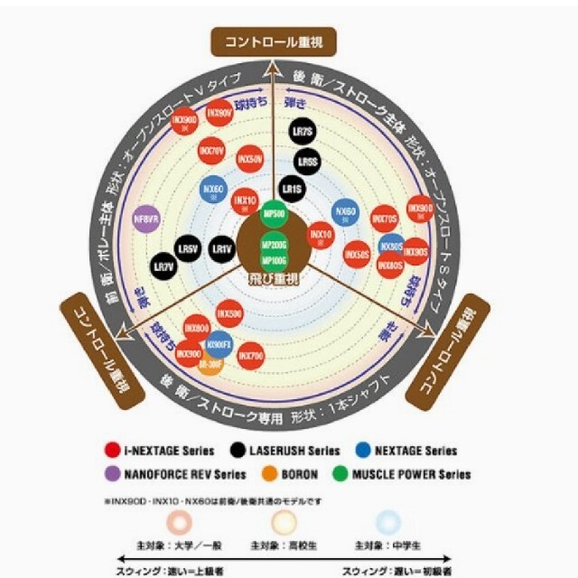 スポーツ/アウトドアYONEX　ソフトテニスラケット　未使用専用袋付き