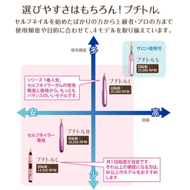 プチトルL ネイルマシン（美品）80ｇ本体サイズ