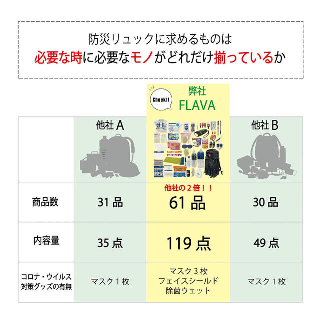 100%新品人気 品揃え通常の2倍!内容量 日本一!防災リュック 1人用 防災士監修 防災セットの通販 by にんにく!|ラクマ 得価本物保証