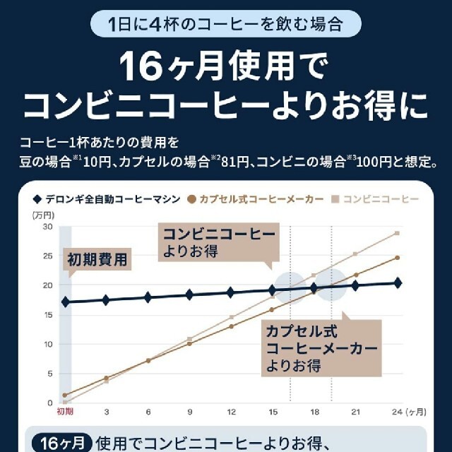 DeLonghi(デロンギ)の全自動コーヒーマシンECAM45760B スマホ/家電/カメラの調理家電(エスプレッソマシン)の商品写真