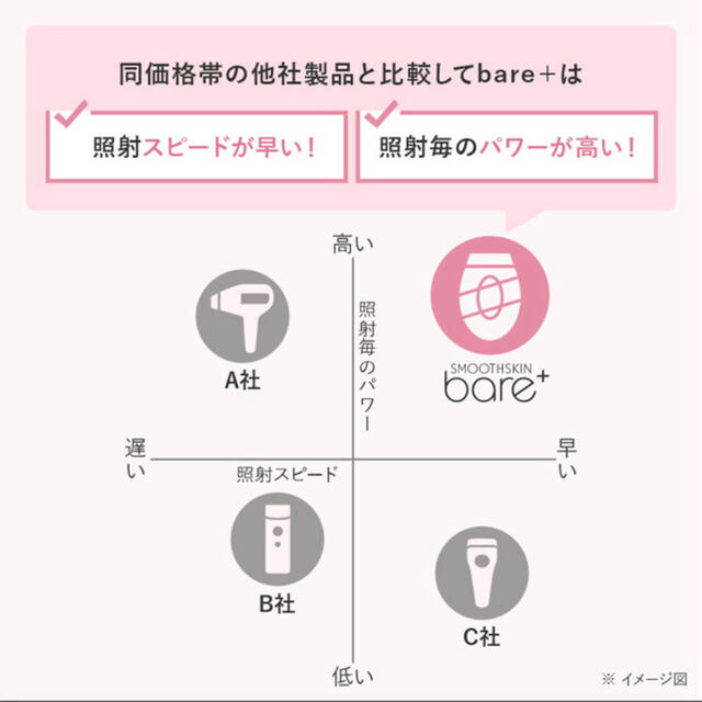 脱毛器 スムーズスキン bare+ Smoothskin コスメ/美容のボディケア(脱毛/除毛剤)の商品写真