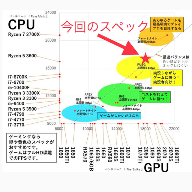 ハイスペック！ゲーミングPC スマホ/家電/カメラのPC/タブレット(デスクトップ型PC)の商品写真