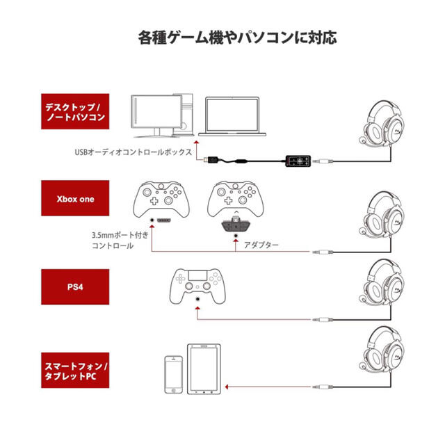 新品未使用HyperX Cloud II ゲーミング ヘッドセット スマホ/家電/カメラのオーディオ機器(ヘッドフォン/イヤフォン)の商品写真