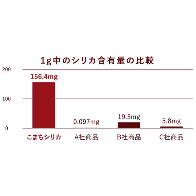 大人気🎉こまちシリカ　60g 食品/飲料/酒の健康食品(その他)の商品写真