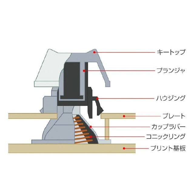 東プレ REALFORCE R2-US5-IV アイボリー 新品未開封品