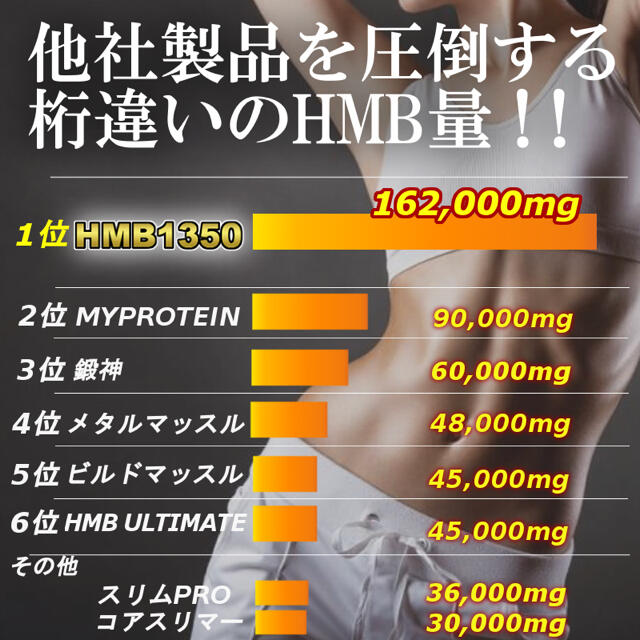 2袋◇16万mg超のハイスペック含有量 HMB 【プロテイン／ダイエット ...