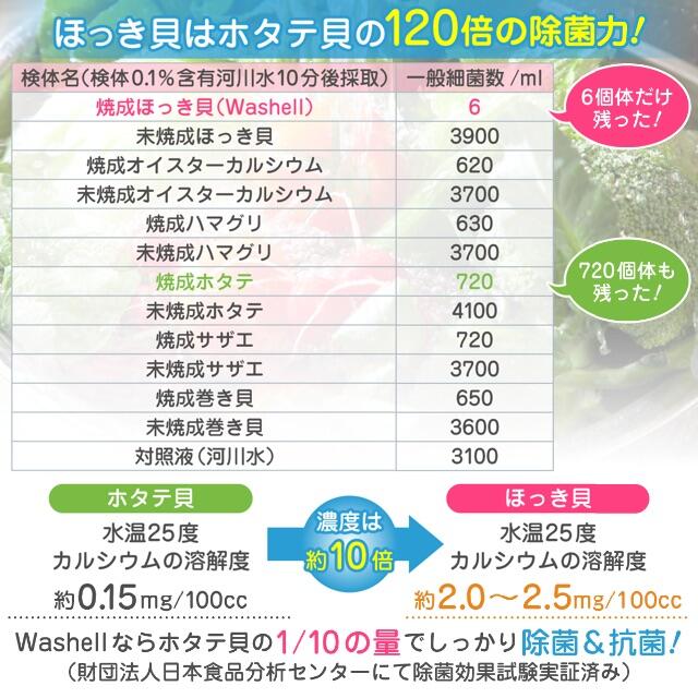 「ウォッシェル」ホタテ貝より効果があるほっき貝から出来た野菜・果物洗浄 除菌 インテリア/住まい/日用品のキッチン/食器(その他)の商品写真