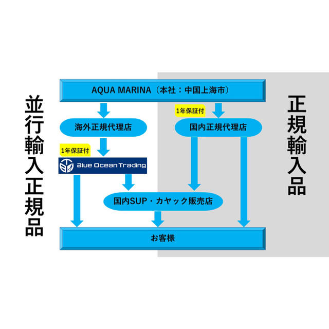 【1年保証付最安値】アクアマリーナ　サップボード　モンスター スポーツ/アウトドアのスポーツ/アウトドア その他(サーフィン)の商品写真