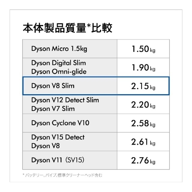 Dyson(ダイソン)の【公式ストア購入】Dyson V8 Slim Fluffy スマホ/家電/カメラの生活家電(掃除機)の商品写真