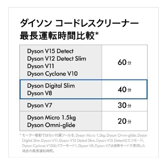 Dyson(ダイソン)の【公式ストア購入】Dyson V8 Slim Fluffy スマホ/家電/カメラの生活家電(掃除機)の商品写真