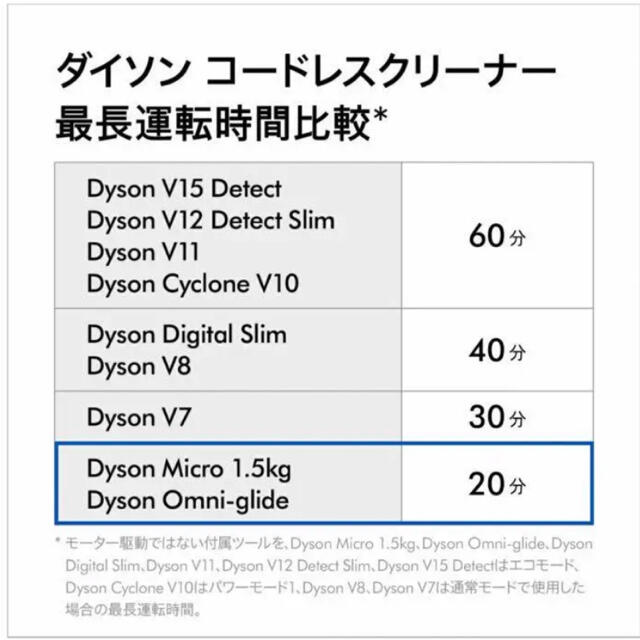 Dyson(ダイソン)のDyson Micro 1.5kg Pro dyson SV21FFPRO スマホ/家電/カメラの生活家電(掃除機)の商品写真