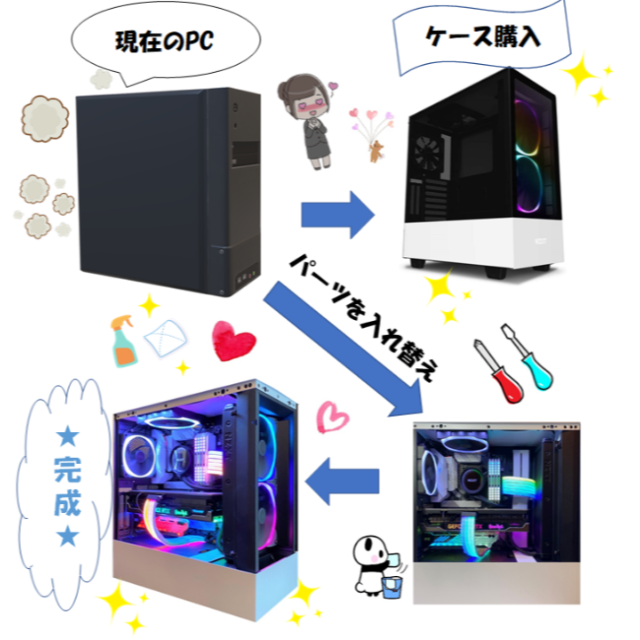 スマホ/家電/カメラPC 組み換え　ゲーミングPC