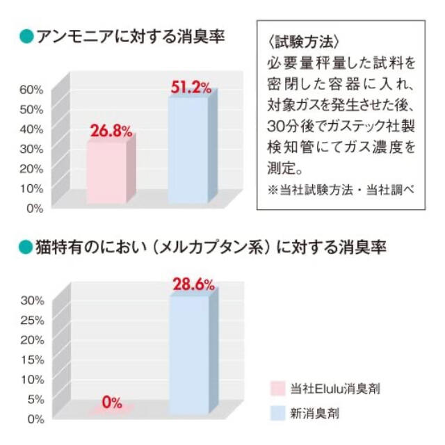 エルル超消臭システムトイレ用シート 20枚入  3パック　おまけ5枚 その他のペット用品(猫)の商品写真