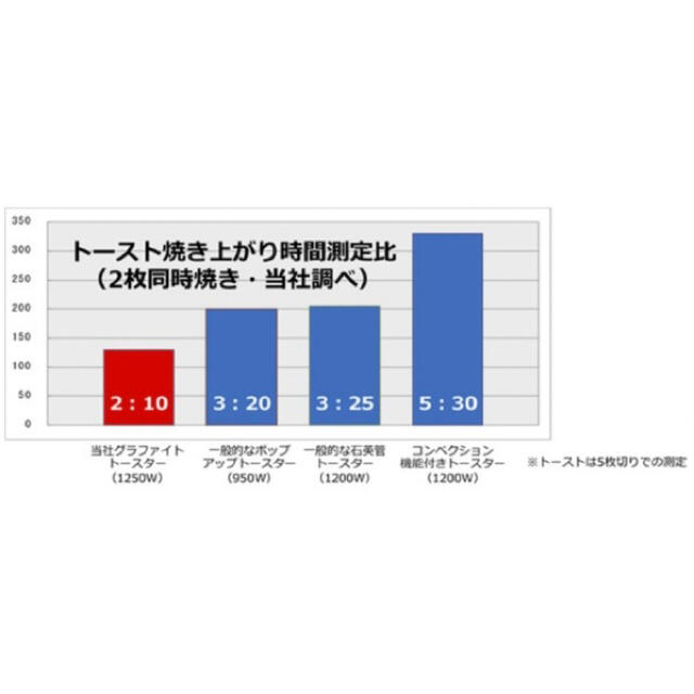 A・I・C(エーアイシー)の【新品未開封】AET-GS13N(W)グラファイトトースター アラジンホワイト スマホ/家電/カメラの調理家電(調理機器)の商品写真