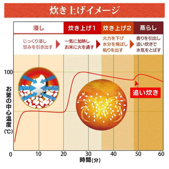 アイリスオーヤマ(アイリスオーヤマ)のアイリスオーヤマ 炊飯器 5.5合 極厚銅釜【新品、送料無料】 スマホ/家電/カメラの調理家電(炊飯器)の商品写真