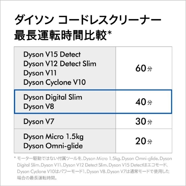 Dyson(ダイソン)の【新品・未開封】Dyson V8 Slim Fluffy スマホ/家電/カメラの生活家電(掃除機)の商品写真