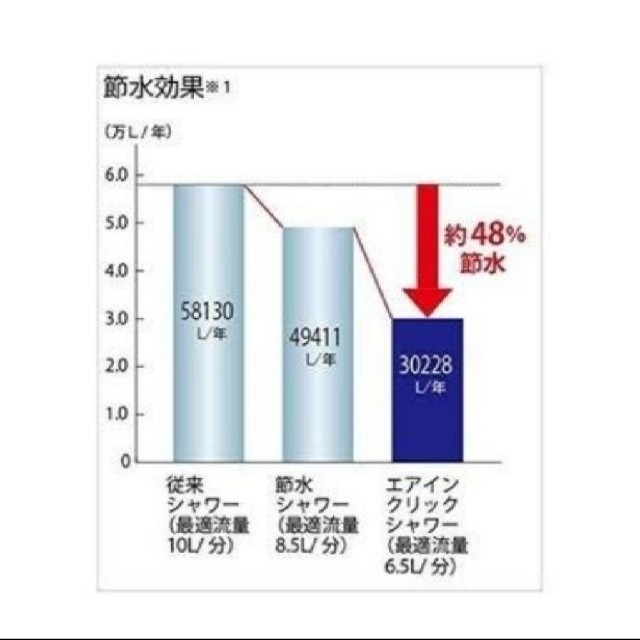 TOTOエアインクリックシャワーヘッド THC49 調圧弁THJ6Rセット タオル/バス用品